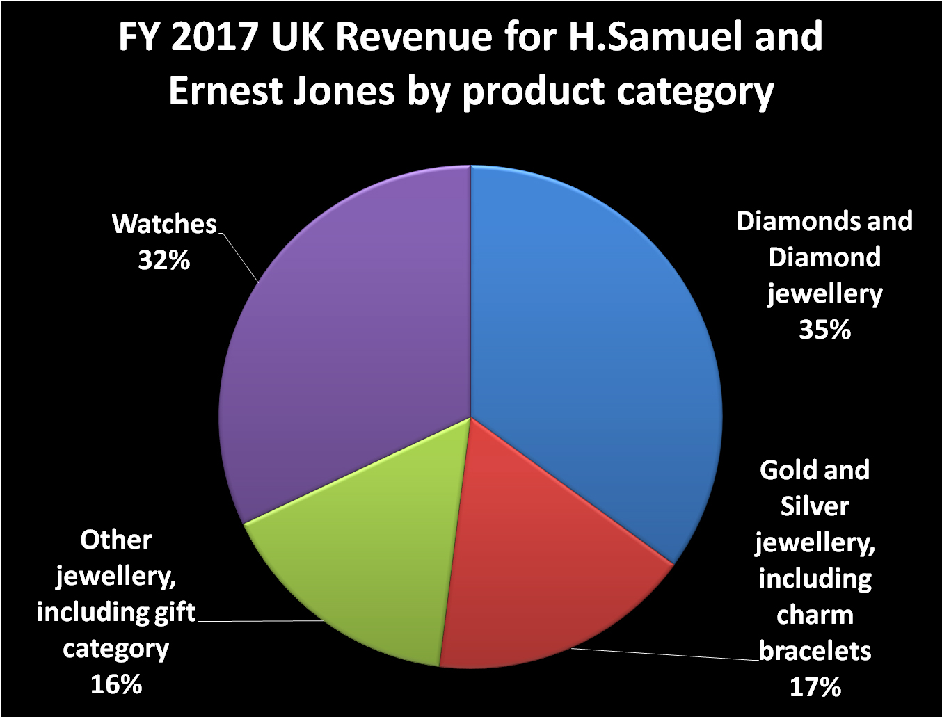 Watches accounted for 33% of sales for Signet's UK retailers FY17, which ended in January this year.