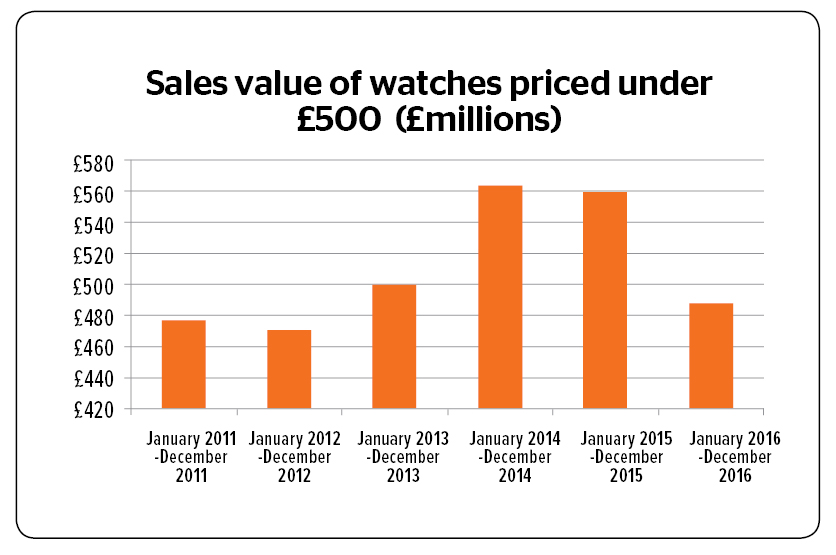 total sales value by year
