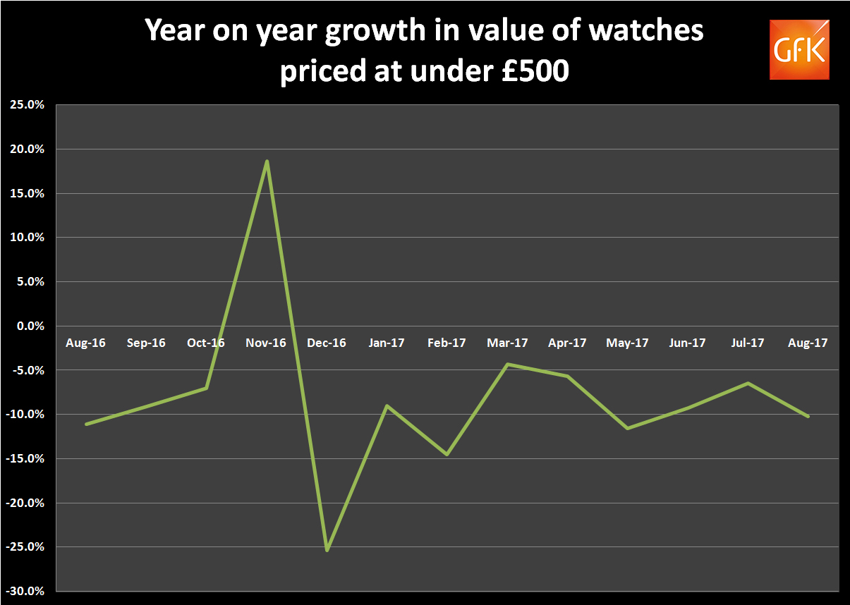 Price rises fail to take heat out of luxury watch market as sales soar 21 in August WATCHPRO USA