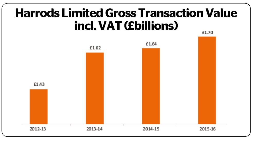 Harrods gross transaction value is the total spent in store and online. Harrods turnover is the revenue it receives from its tenanted concession holders.