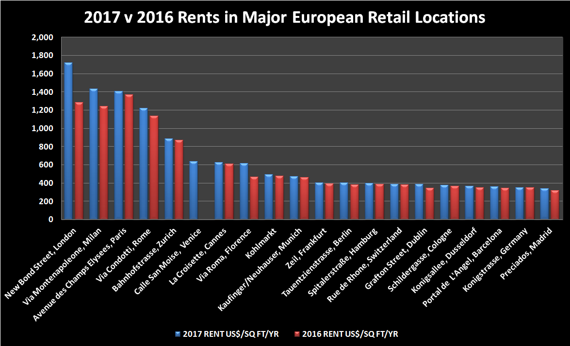 Source: Main Streets Across The World report by Cushman & Wakefield.